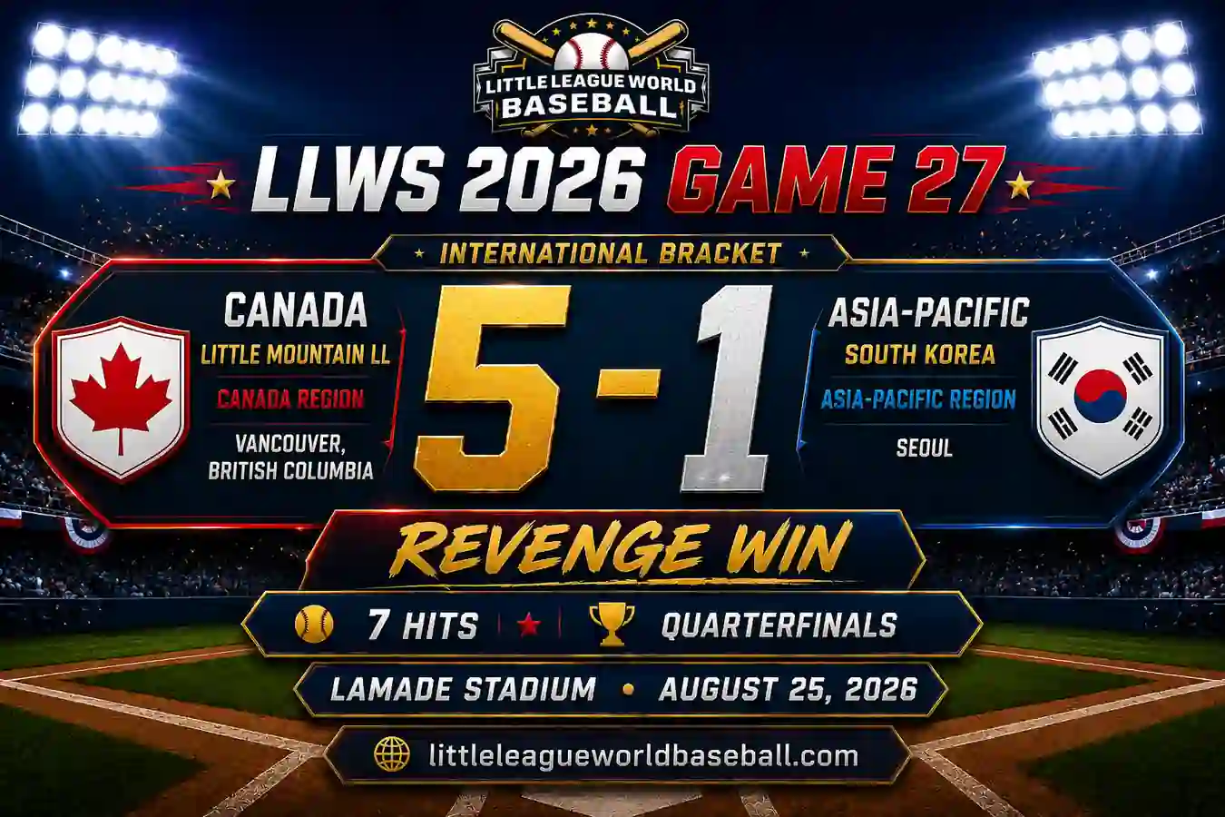 LLWS 2026 Game 27 Recap: Canada 5, Asia-Pacific 1 1 LLWS 2026 Game 27 Recap Canada 5-1 Asia-Pacific