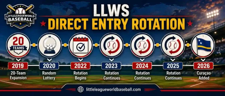 LLWS direct entry rotation timeline from 2019 to 2026
