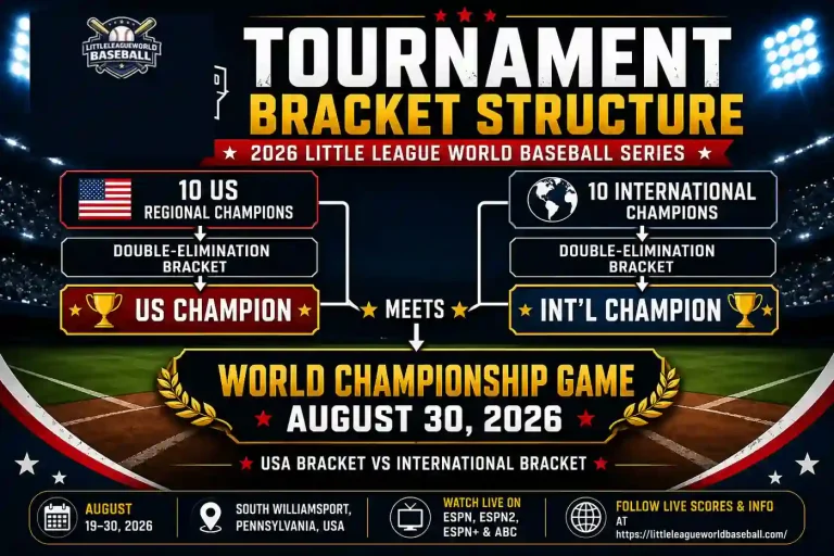 Little League World Series 2026 – Schedule, Teams & Live Streaming 6 Little League World Baseball 2026 Tournament Bracket Structure