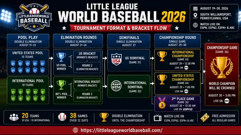 Little League World Series 2026 – Schedule, Teams & Live Streaming 5 Little League World Baseball 2026 Tournament Format and Bracket Flow