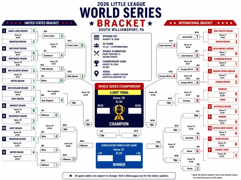Little League World Series 2026 bracket with United States and International matchups