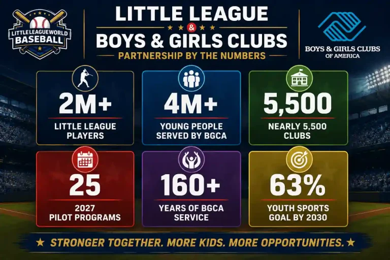 Little League and Boys and Girls Clubs of America Announce Major New Partnership 3 Little League and Boys and Girls Clubs partnership statistics