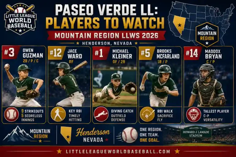Mountain Region LLWS 2026: Paseo Verde Little League Henderson, Nevada 3 Paseo Verde Little League players to watch at the 2026 LLWS