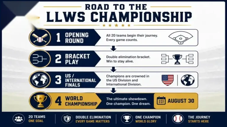Road to the Little League World Series championship showing the opening round, bracket play, finals, and championship game