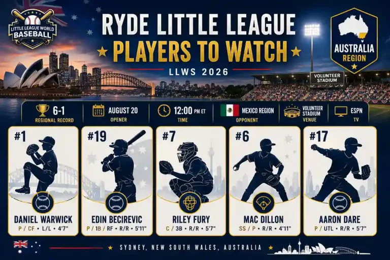 Australia Region LLWS 2026: Ryde Little League Sydney, New South Wales 3 Ryde Little League players to watch at the 2026 LLWS