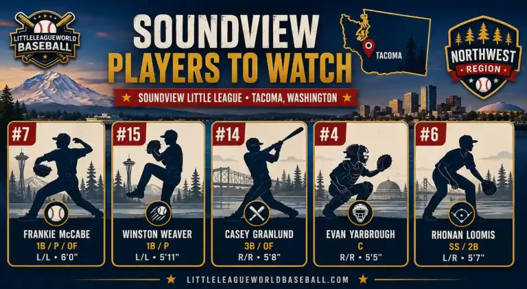 Northwest Region LLWS 2026: Soundview Little League Tacoma, Washington 3 Soundview Little League players to watch at the 2026 LLWS