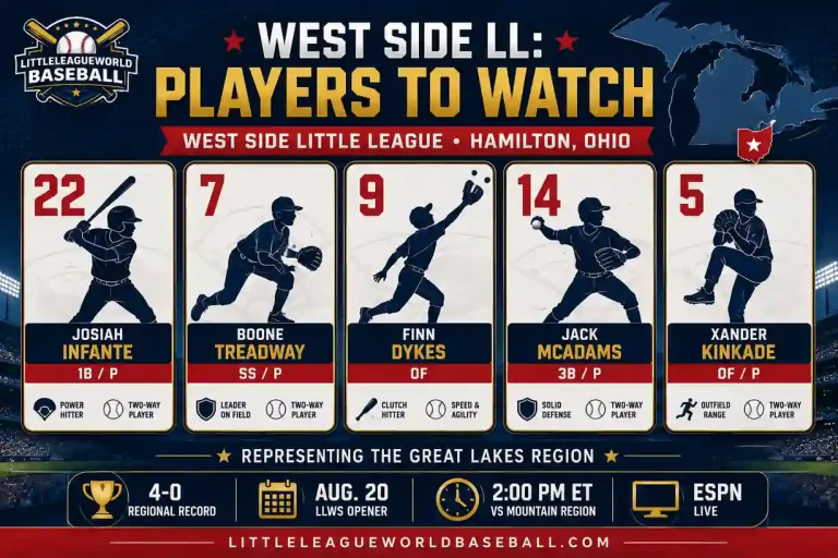 Great Lakes Region LLWS 2026: West Side Little League Hamilton, Ohio 3 West Side Little League players to watch at the 2026 LLWS
