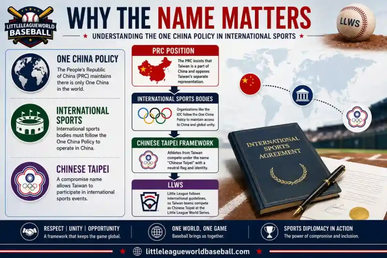 Why the One China Policy matters for Chinese Taipei at the LLWS